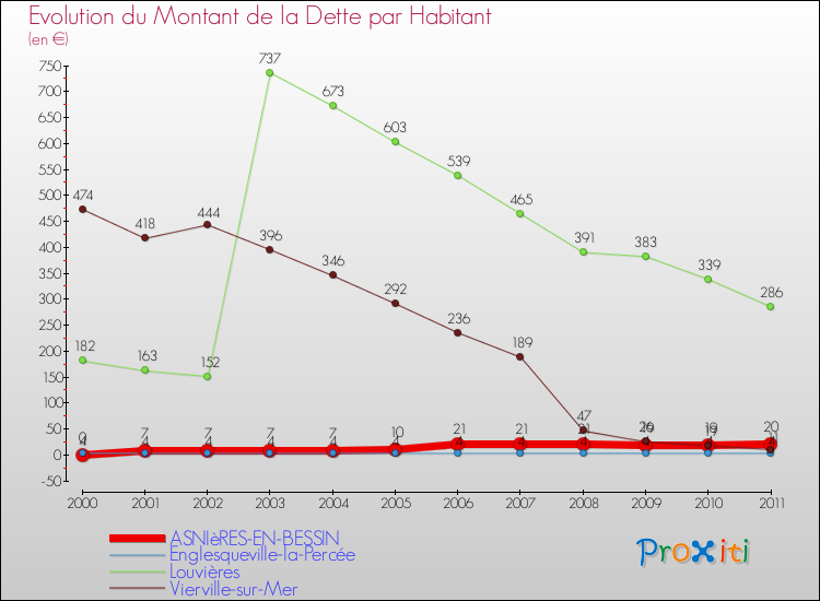 Evolution de la dette par habitant pour la commune de ASNIèRES-EN-BESSIN et les communes proches Comparaison de la dette par habitant pour ASNIèRES-EN-BESSIN et les communes voisines