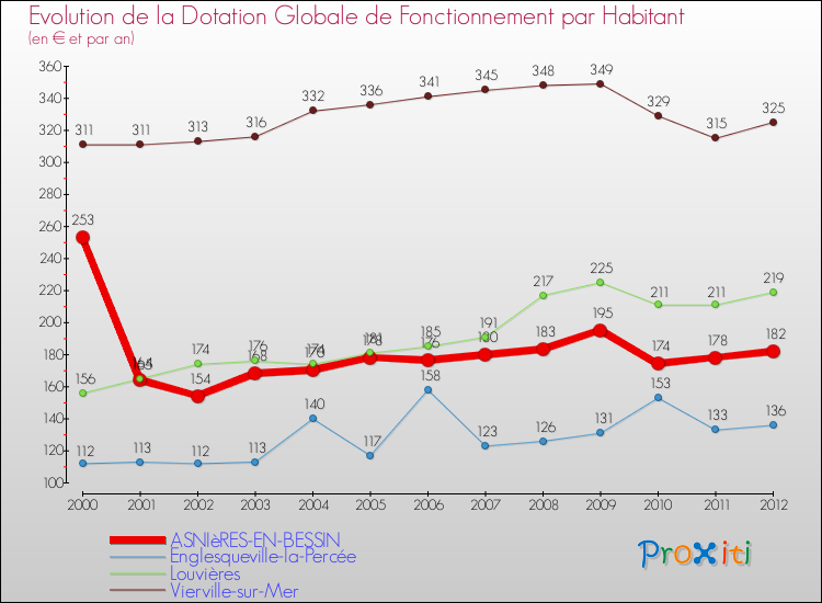 Evolution et montant de la dotation globale de fonctionnement par Habitant pour ASNIèRES-EN-BESSIN et les communes proches Comparaison des dotations globales de fonctionnement par habitant pour ASNIèRES-EN-BESSIN et les communes voisines