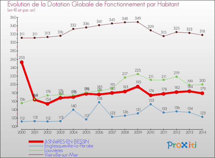 Evolution et montant de la dotation globale de fonctionnement par Habitant pour ASNIèRES-EN-BESSIN et les communes proches de 2000 à 2014. Comparaison des dotations globales de fonctionnement par habitant pour ASNIèRES-EN-BESSIN et les communes voisines de 2000 à 2014.