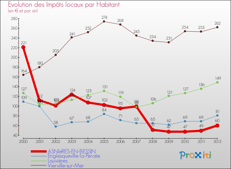 Evolution et montant des impôts locaux par Habitant pour ASNIèRES-EN-BESSIN et les communes proches Comparaison des impôts locaux par habitant pour ASNIèRES-EN-BESSIN et les communes voisines