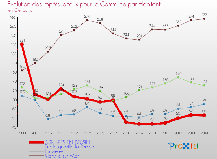 Evolution et montant des impôts locaux par Habitant pour ASNIèRES-EN-BESSIN et les communes proches de 2000 à 2014 Comparaison des impôts locaux par habitant pour ASNIèRES-EN-BESSIN et les communes voisines de 2000 à 2014