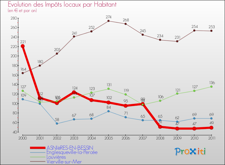 Evolution et montant des impôts locaux par Habitant pour ASNIèRES-EN-BESSIN et les communes proches Comparaison des impôts locaux par habitant pour ASNIèRES-EN-BESSIN et les communes voisines