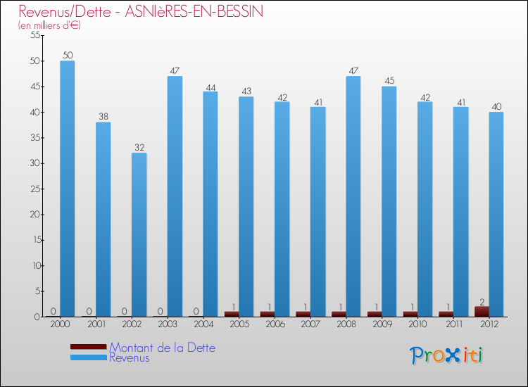 Evolution comparée de la dette et des revenus pour la commune de ASNIèRES-EN-BESSIN de 2000 à 2012 Comparaison de la dette et des revenus pour ASNIèRES-EN-BESSIN de 2000 à 2012