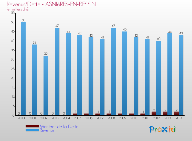 Evolution comparée de la dette et des revenus pour la commune de ASNIèRES-EN-BESSIN de 2000 à 2014 Comparaison de la dette et des revenus pour ASNIèRES-EN-BESSIN de 2000 à 2014