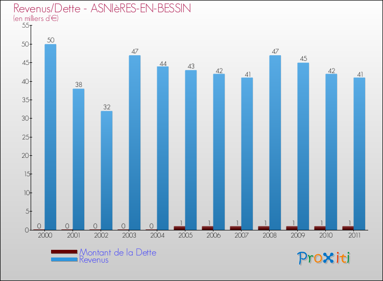 Evolution comparée de la dette et des revenus pour la commune de ASNIèRES-EN-BESSIN de 2000 à 2011 Comparaison de la dette et des revenus pour ASNIèRES-EN-BESSIN de 2000 à 2011