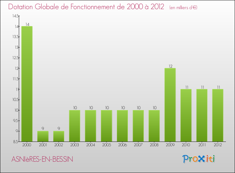 Evolution du montant de la Dotation Globale de Fonctionnement pour la commune de ASNIèRES-EN-BESSIN de 2000 à 2012 Evolution du montant de la Dotation Globale de Fonctionnement pour ASNIèRES-EN-BESSIN de 2000 à 2012