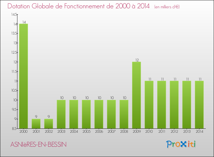 Evolution du montant de la Dotation Globale de Fonctionnement pour la commune de ASNIèRES-EN-BESSIN de 2000 à 2014 Evolution du montant de la Dotation Globale de Fonctionnement pour ASNIèRES-EN-BESSIN de 2000 à 2014