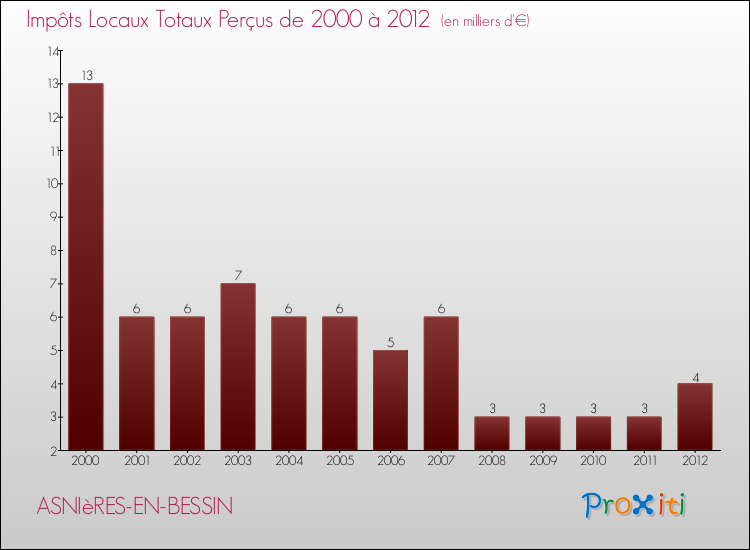 Evolution des Impôts Locaux pour la commune de ASNIèRES-EN-BESSIN de 2000 à 2012 Evolution des Impôts Locaux pour ASNIèRES-EN-BESSIN de 2000 à 2012