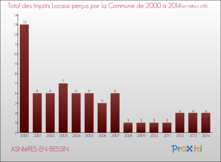 Evolution des Impôts Locaux pour la commune de ASNIèRES-EN-BESSIN de 2000 à 2014 Evolution des Impôts Locaux pour ASNIèRES-EN-BESSIN de 2000 à 2014