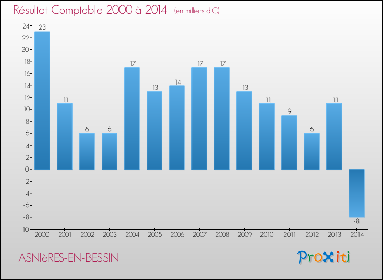 Evolution du résultat comptable pour la commune de ASNIèRES-EN-BESSIN de 2000 à 2014 Evolution du résultat comptable pour ASNIèRES-EN-BESSIN de 2000 à 2014