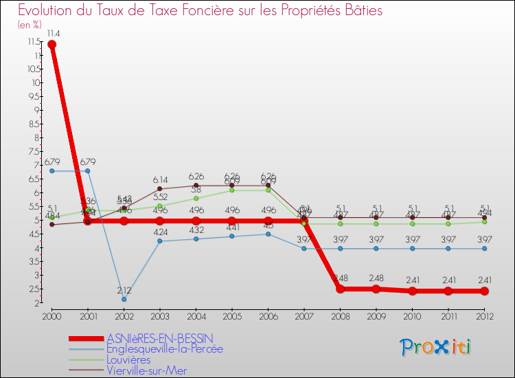 Evolution du taux de la taxe foncière sur le bati pour ASNIèRES-EN-BESSIN et les communes proches de 2000 à 2012 Comparaison des taux de taxe foncière sur le bati pour ASNIèRES-EN-BESSIN et les communes voisines de 2000 à 2012