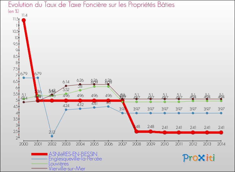 Evolution du taux de la taxe foncière sur le bati pour ASNIèRES-EN-BESSIN et les communes proches de 2000 à 2014 Comparaison des taux de taxe foncière sur le bati pour ASNIèRES-EN-BESSIN et les communes voisines de 2000 à 2014