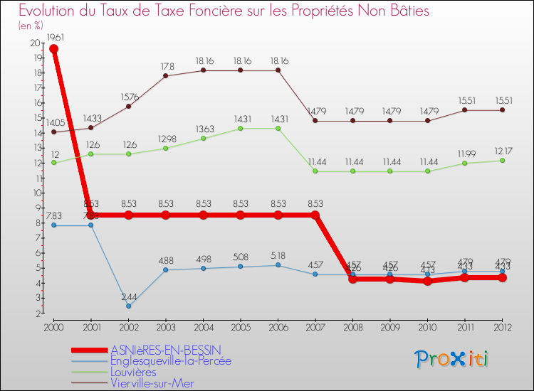 Evolution du taux de la taxe foncière sur les immeubles et terrains non batis pour ASNIèRES-EN-BESSIN et les communes proches de 2000 à 2012 Comparaison des taux de la taxe foncière sur les immeubles et terrains non batis pour ASNIèRES-EN-BESSIN et les communes voisines de 2000 à 2012
