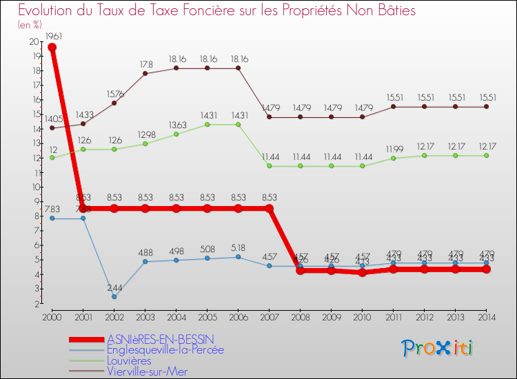 Evolution du taux de la taxe foncière sur les immeubles et terrains non batis pour ASNIèRES-EN-BESSIN et les communes proches de 2000 à 2014 Comparaison des taux de la taxe foncière sur les immeubles et terrains non batis pour ASNIèRES-EN-BESSIN et les communes voisines de 2000 à 2014
