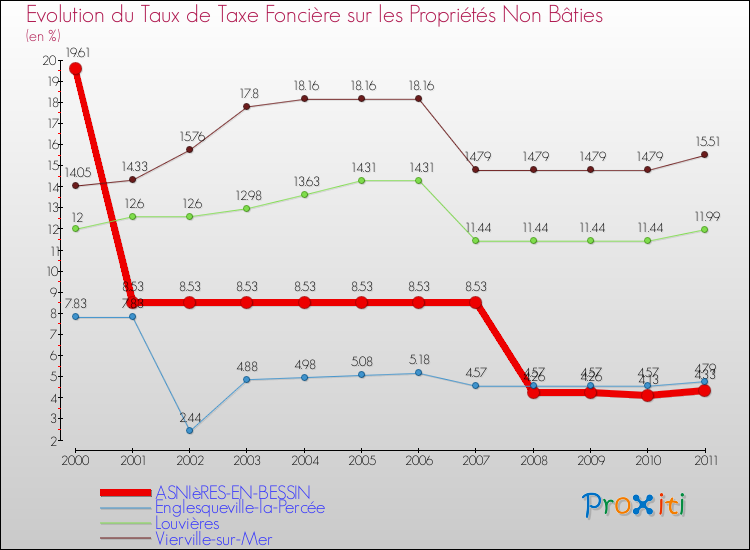 Evolution du taux de la taxe foncière sur les immeubles et terrains non batis pour ASNIèRES-EN-BESSIN et les communes proches Comparaison des taux de la taxe foncière sur les immeubles et terrains non batis pour ASNIèRES-EN-BESSIN et les communes voisines