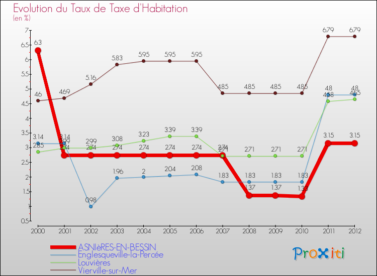 Evolution du taux de la taxe d'habitation pour ASNIèRES-EN-BESSIN et les communes proches Comparaison des taux de la taxe d'habitation pour ASNIèRES-EN-BESSIN et les communes voisines
