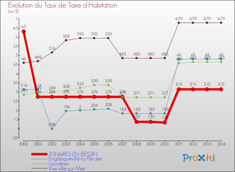 Evolution du taux de la taxe d'habitation pour ASNIèRES-EN-BESSIN et les communes proches de 2000 à 2014 Comparaison des taux de la taxe d'habitation pour ASNIèRES-EN-BESSIN et les communes voisines de 2000 à 2014