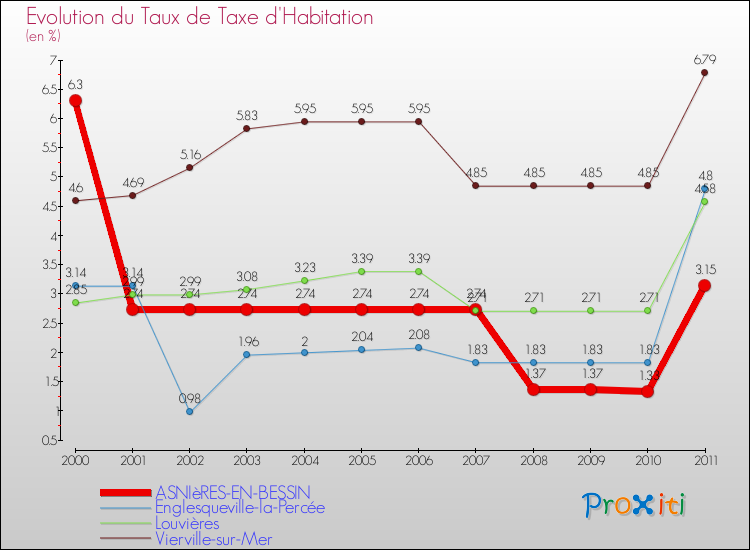 Evolution du taux de la taxe d'habitation pour ASNIèRES-EN-BESSIN et les communes proches Comparaison des taux de la taxe d'habitation pour ASNIèRES-EN-BESSIN et les communes voisines