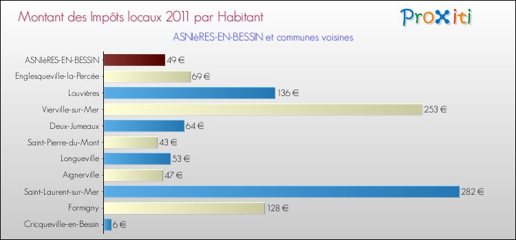 Montant des impôts locaux par Habitant pour ASNIèRES-EN-BESSIN et les communes proches Comparaison des impôts locaux par habitant pour ASNIèRES-EN-BESSIN et les communes voisines