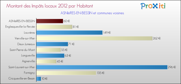 Montant des impôts locaux par Habitant pour ASNIèRES-EN-BESSIN et les communes proches Comparaison des impôts locaux par habitant pour ASNIèRES-EN-BESSIN et les communes voisines