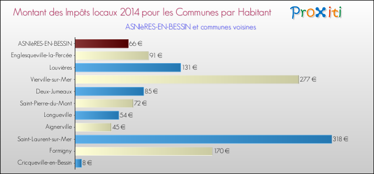 Montant des impôts locaux par Habitant pour ASNIèRES-EN-BESSIN et les communes proches en 2014 Comparaison des impôts locaux par habitant pour ASNIèRES-EN-BESSIN et les communes voisines en 2014