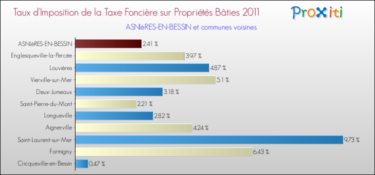 Taux d'imposition de la taxe foncière sur le bati 2011 pour ASNIèRES-EN-BESSIN et les communes proches Comparaison des taux d'imposition de la taxe foncière sur le bati 2011 pour ASNIèRES-EN-BESSIN et les communes voisines