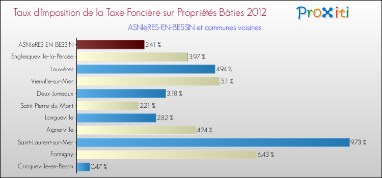 Taux d'imposition de la taxe foncière sur le bati 2012 pour ASNIèRES-EN-BESSIN et les communes proches Comparaison des taux d'imposition de la taxe foncière sur le bati 2012 pour ASNIèRES-EN-BESSIN et les communes voisines
