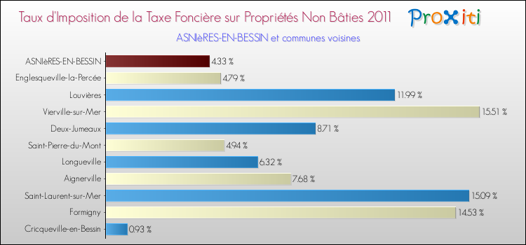 Taux d'imposition de la taxe foncière sur les immeubles et terrains non batis 2011 pour ASNIèRES-EN-BESSIN et les communes proches Comparaison des taux d'imposition de la taxe foncière sur les immeubles et terrains non batis 2011 pour ASNIèRES-EN-BESSIN et les communes voisines