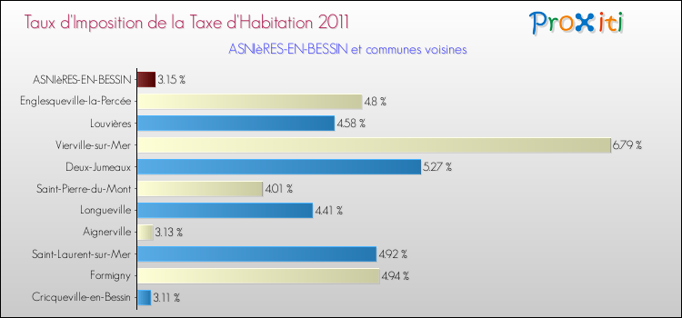 Taux d'imposition de la taxe d'habitation 2011 pour ASNIèRES-EN-BESSIN et les communes proches Comparaison des taux d'imposition de la taxe d'habitation 2011 pour ASNIèRES-EN-BESSIN et les communes voisines