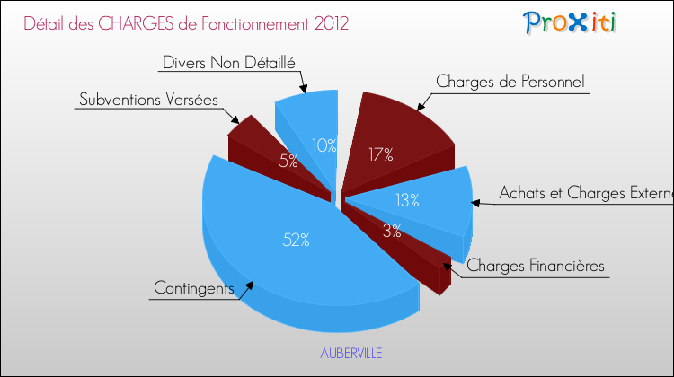 Décomposition des Charges de Fonctionnement 2012 de la commune de AUBERVILLE Charges de Fonctionnement 2012 pour la commune de AUBERVILLE