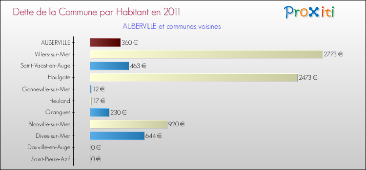 Dette par habitant de la commune en 2011 pour AUBERVILLE et les communes proches Comparaison de la dette par habitant de la commune en 2011 pour AUBERVILLE et les communes voisines