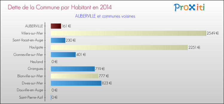 Dette par habitant de la commune en 2014 pour AUBERVILLE et les communes proches Comparaison de la dette par habitant de la commune en 2014 pour AUBERVILLE et les communes voisines