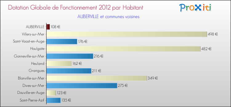 Montant des dotations globales de fonctionnement DGF par Habitant pour AUBERVILLE et les communes proches Comparaison des des dotations globales de fonctionnement DGF par habitant pour AUBERVILLE et les communes voisines