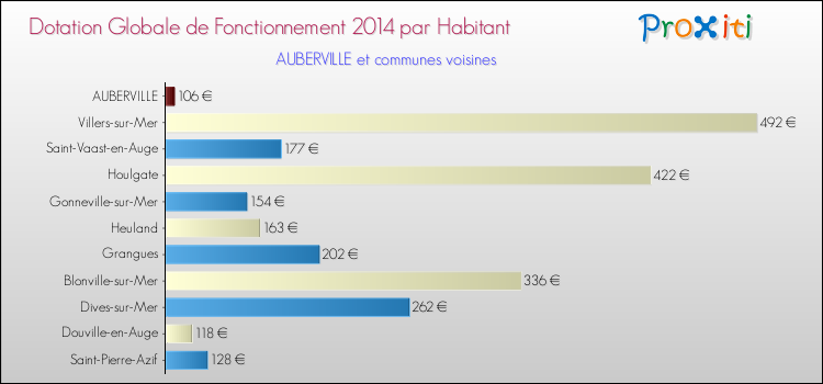 Montant des dotations globales de fonctionnement DGF par Habitant pour AUBERVILLE et les communes proches en 2014. Comparaison des des dotations globales de fonctionnement DGF par habitant pour AUBERVILLE et les communes voisines en 2014.