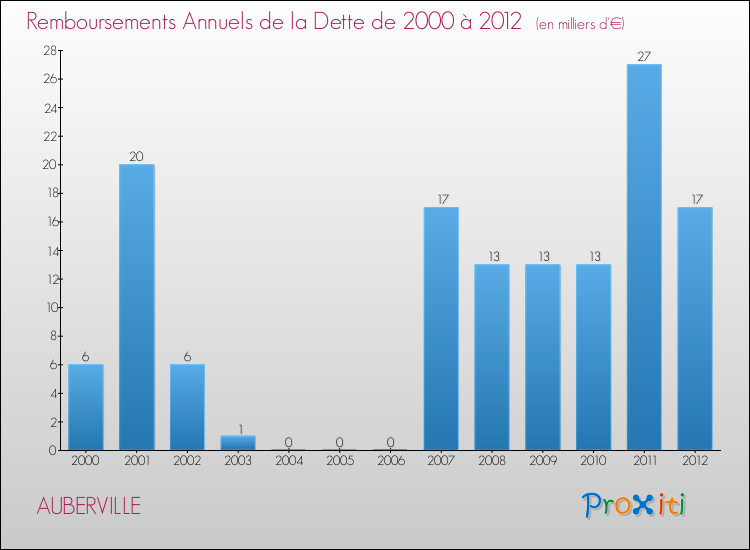 Evolution de l'annuité de la dette pour la commune de AUBERVILLE de 2000 à 2012 Annuités de la dette pour AUBERVILLE de 2000 à 2012