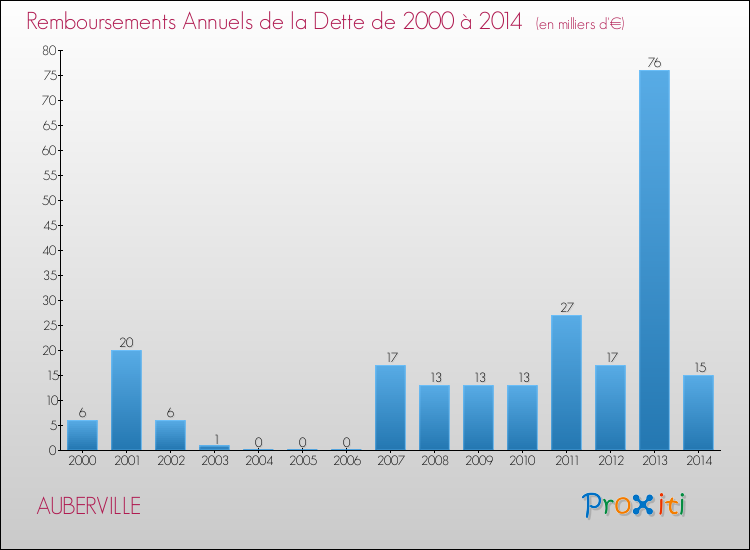 Evolution de l'annuité de la dette pour la commune de AUBERVILLE de 2000 à 2014 Annuités de la dette pour AUBERVILLE de 2000 à 2014