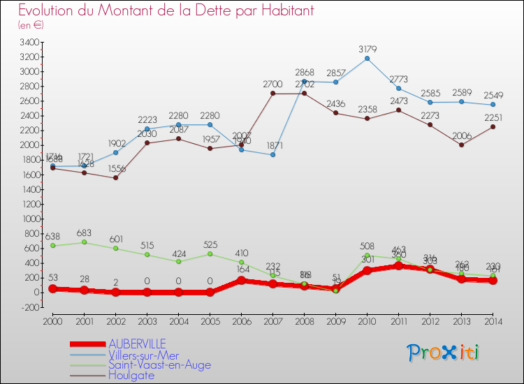 Evolution de la dette par habitant pour la commune de AUBERVILLE et les communes proches de 2000 à 2014 Comparaison de la dette par habitant pour AUBERVILLE et les communes voisines de 2000 à 2014