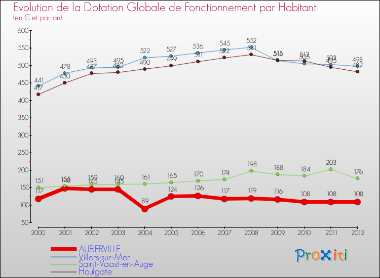 Evolution et montant de la dotation globale de fonctionnement par Habitant pour AUBERVILLE et les communes proches Comparaison des dotations globales de fonctionnement par habitant pour AUBERVILLE et les communes voisines