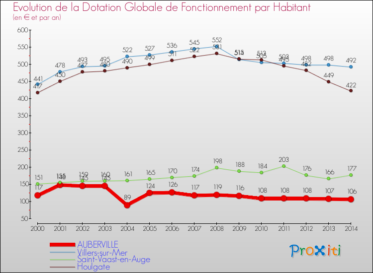 Evolution et montant de la dotation globale de fonctionnement par Habitant pour AUBERVILLE et les communes proches de 2000 à 2014. Comparaison des dotations globales de fonctionnement par habitant pour AUBERVILLE et les communes voisines de 2000 à 2014.