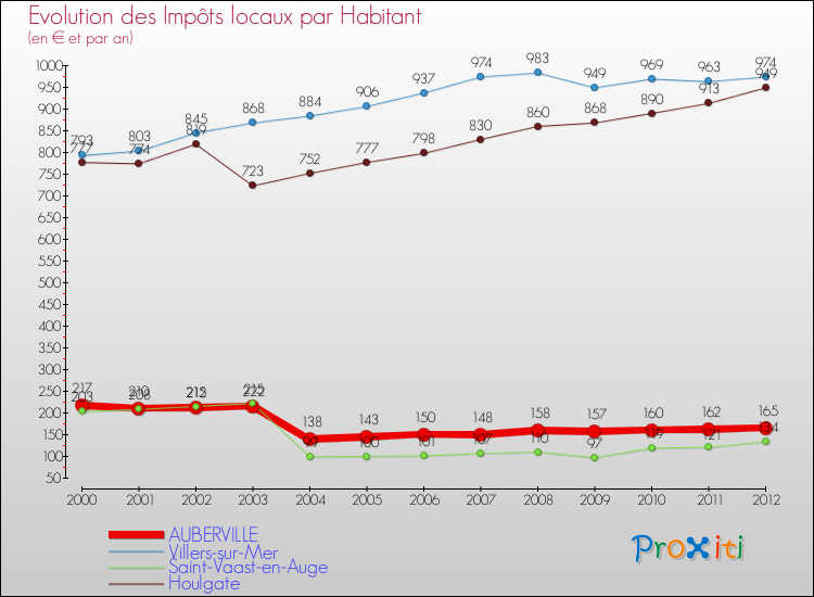 Evolution et montant des impôts locaux par Habitant pour AUBERVILLE et les communes proches Comparaison des impôts locaux par habitant pour AUBERVILLE et les communes voisines