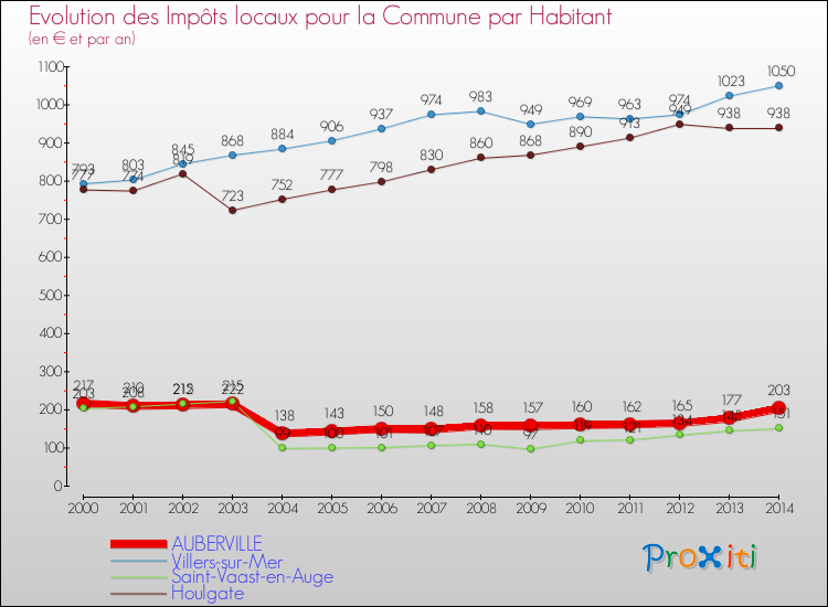 Evolution et montant des impôts locaux par Habitant pour AUBERVILLE et les communes proches de 2000 à 2014 Comparaison des impôts locaux par habitant pour AUBERVILLE et les communes voisines de 2000 à 2014