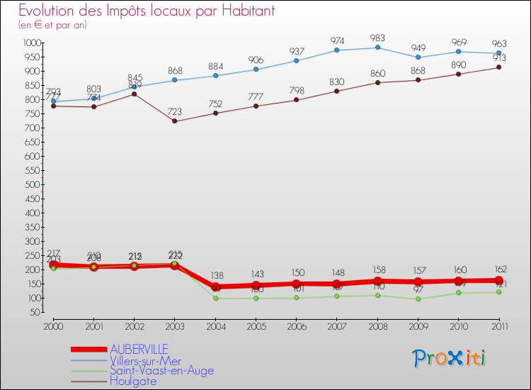 Evolution et montant des impôts locaux par Habitant pour AUBERVILLE et les communes proches Comparaison des impôts locaux par habitant pour AUBERVILLE et les communes voisines