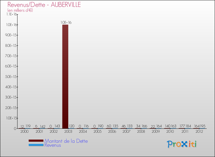 Evolution comparée de la dette et des revenus pour la commune de AUBERVILLE de 2000 à 2012 Comparaison de la dette et des revenus pour AUBERVILLE de 2000 à 2012