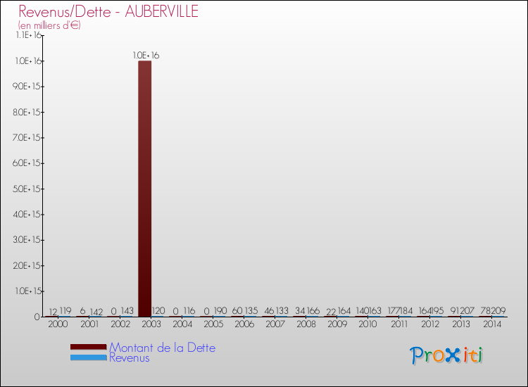 Evolution comparée de la dette et des revenus pour la commune de AUBERVILLE de 2000 à 2014 Comparaison de la dette et des revenus pour AUBERVILLE de 2000 à 2014