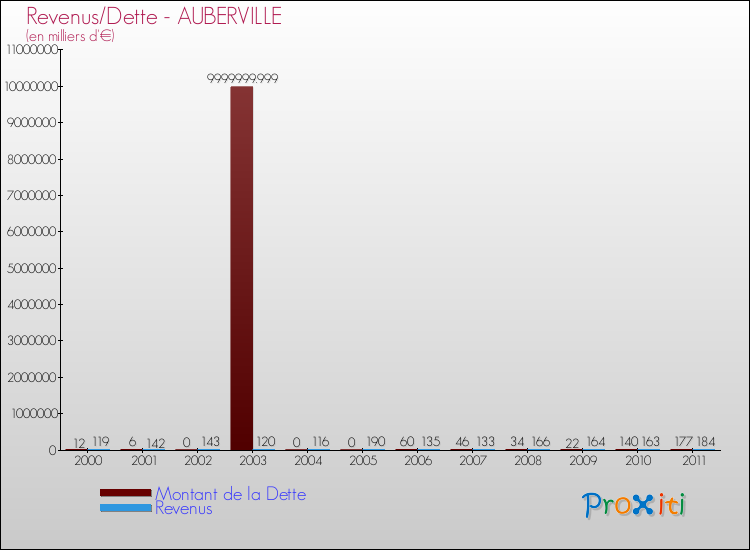 Evolution comparée de la dette et des revenus pour la commune de AUBERVILLE de 2000 à 2011 Comparaison de la dette et des revenus pour AUBERVILLE de 2000 à 2011
