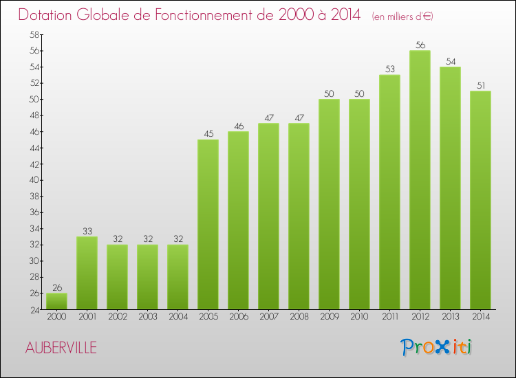 Evolution du montant de la Dotation Globale de Fonctionnement pour la commune de AUBERVILLE de 2000 à 2014 Evolution du montant de la Dotation Globale de Fonctionnement pour AUBERVILLE de 2000 à 2014