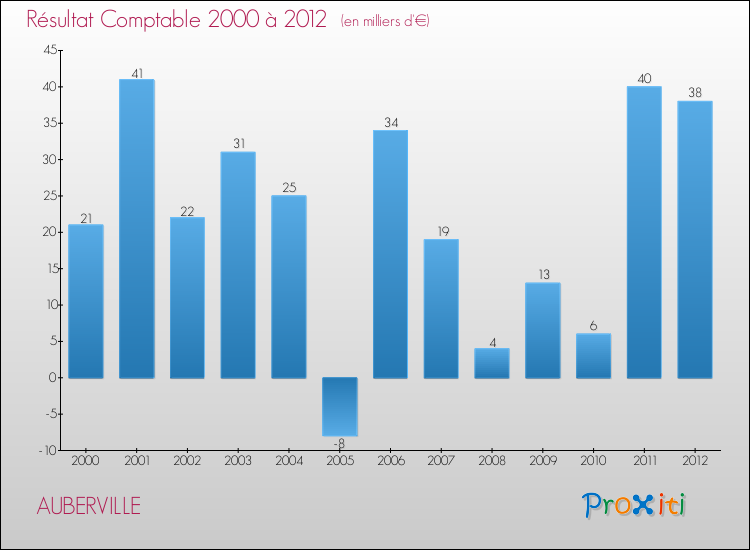 Evolution du résultat comptable pour la commune de AUBERVILLE de 2000 à 2012 Evolution du résultat comptable pour AUBERVILLE de 2000 à 2012