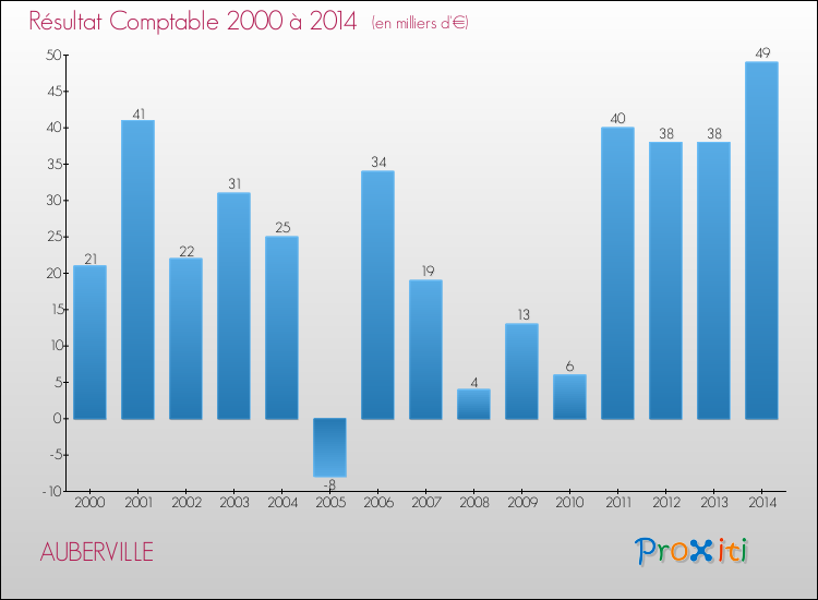 Evolution du résultat comptable pour la commune de AUBERVILLE de 2000 à 2014 Evolution du résultat comptable pour AUBERVILLE de 2000 à 2014