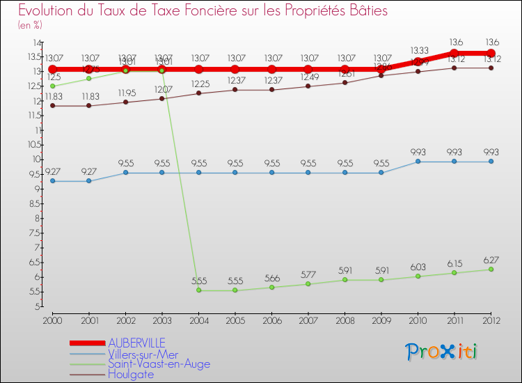 Evolution du taux de la taxe foncière sur le bati pour AUBERVILLE et les communes proches de 2000 à 2012 Comparaison des taux de taxe foncière sur le bati pour AUBERVILLE et les communes voisines de 2000 à 2012