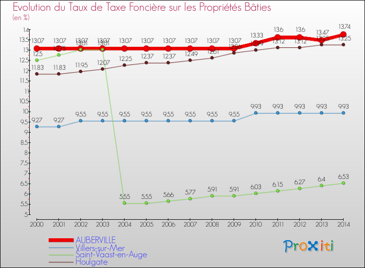 Evolution du taux de la taxe foncière sur le bati pour AUBERVILLE et les communes proches de 2000 à 2014 Comparaison des taux de taxe foncière sur le bati pour AUBERVILLE et les communes voisines de 2000 à 2014